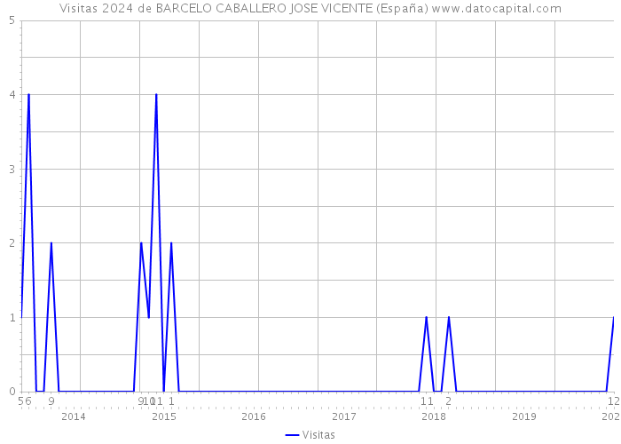 Visitas 2024 de BARCELO CABALLERO JOSE VICENTE (España) 