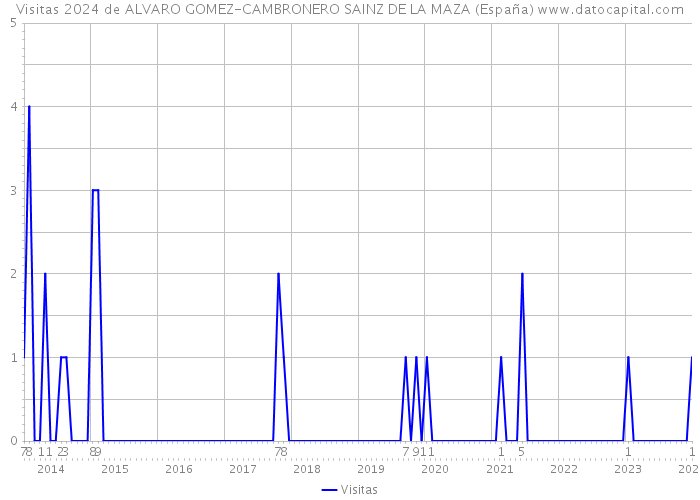 Visitas 2024 de ALVARO GOMEZ-CAMBRONERO SAINZ DE LA MAZA (España) 