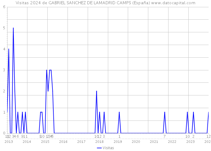 Visitas 2024 de GABRIEL SANCHEZ DE LAMADRID CAMPS (España) 