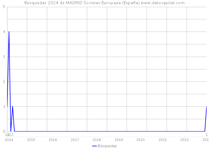 Búsquedas 2024 de MADRID Societas Europaea (España) 