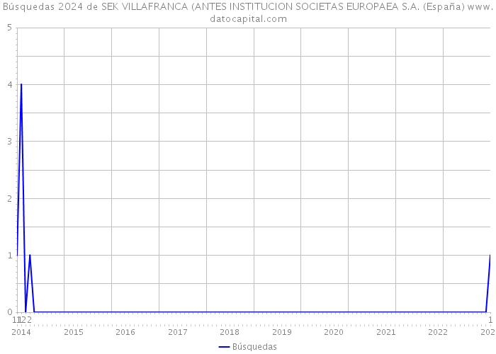 Búsquedas 2024 de SEK VILLAFRANCA (ANTES INSTITUCION SOCIETAS EUROPAEA S.A. (España) 