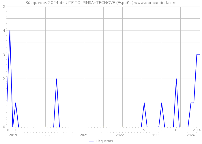 Búsquedas 2024 de UTE TOLPINSA-TECNOVE (España) 