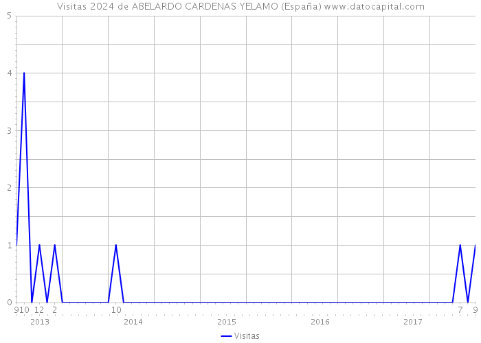 Visitas 2024 de ABELARDO CARDENAS YELAMO (España) 