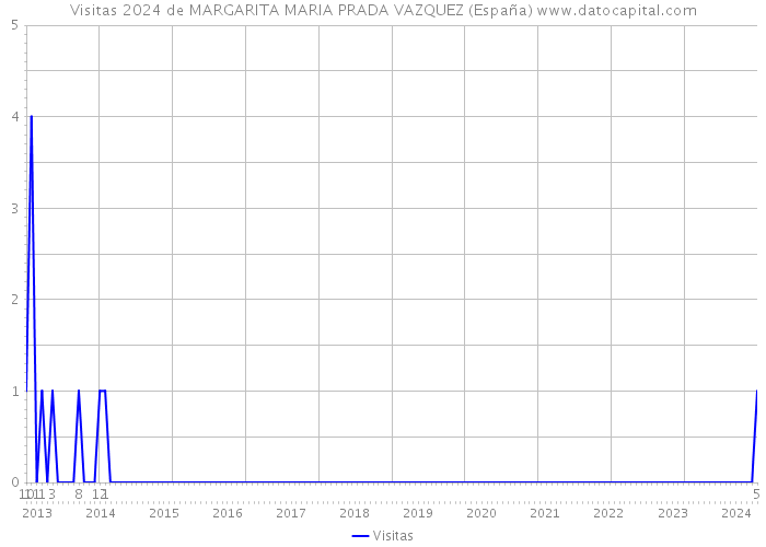 Visitas 2024 de MARGARITA MARIA PRADA VAZQUEZ (España) 