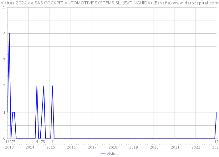Visitas 2024 de SAS COCKPIT AUTOMOTIVE SYSTEMS SL. (EXTINGUIDA) (España) 