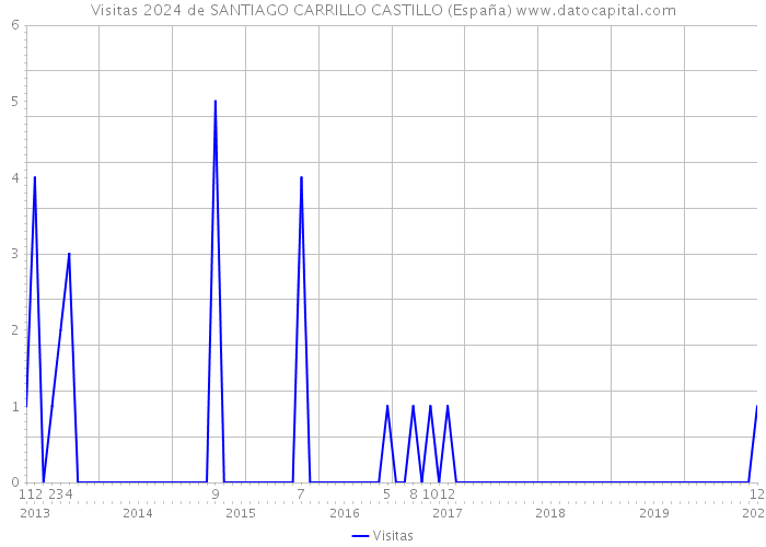 Visitas 2024 de SANTIAGO CARRILLO CASTILLO (España) 