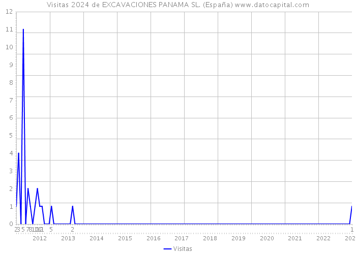Visitas 2024 de EXCAVACIONES PANAMA SL. (España) 