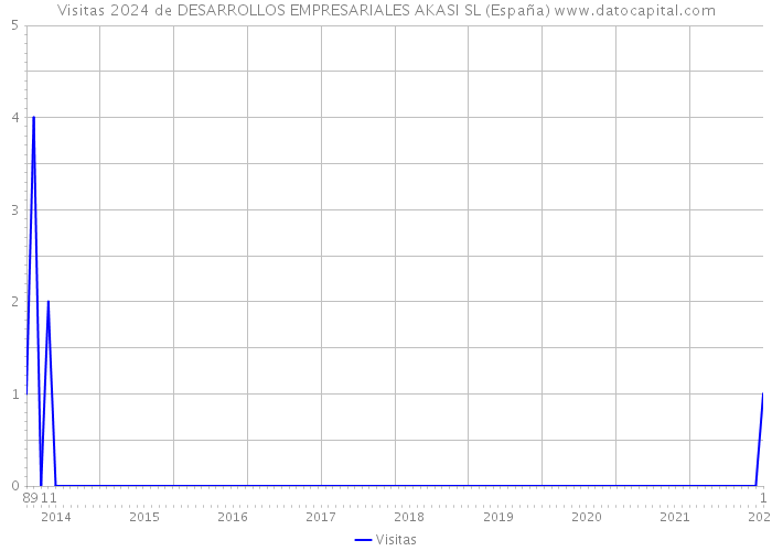 Visitas 2024 de DESARROLLOS EMPRESARIALES AKASI SL (España) 