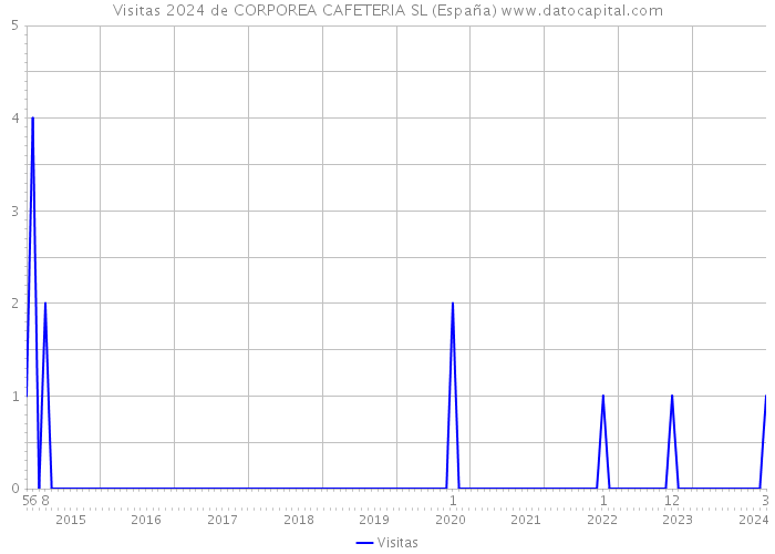 Visitas 2024 de CORPOREA CAFETERIA SL (España) 