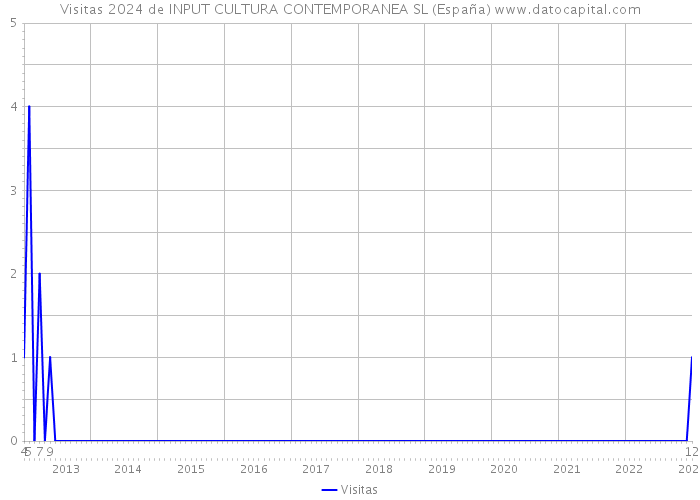 Visitas 2024 de INPUT CULTURA CONTEMPORANEA SL (España) 