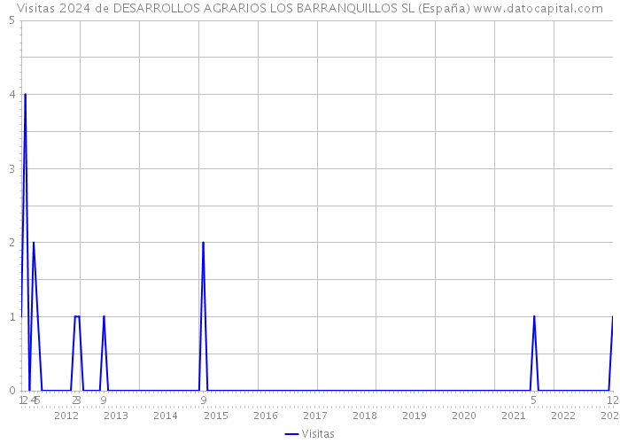 Visitas 2024 de DESARROLLOS AGRARIOS LOS BARRANQUILLOS SL (España) 