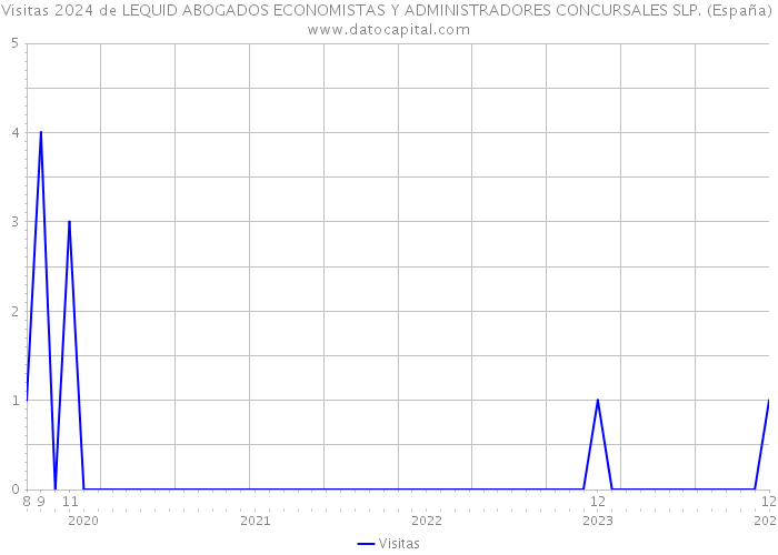 Visitas 2024 de LEQUID ABOGADOS ECONOMISTAS Y ADMINISTRADORES CONCURSALES SLP. (España) 