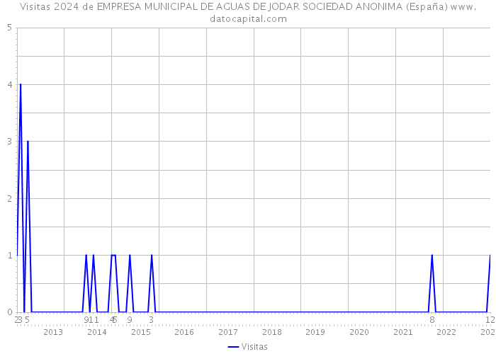Visitas 2024 de EMPRESA MUNICIPAL DE AGUAS DE JODAR SOCIEDAD ANONIMA (España) 