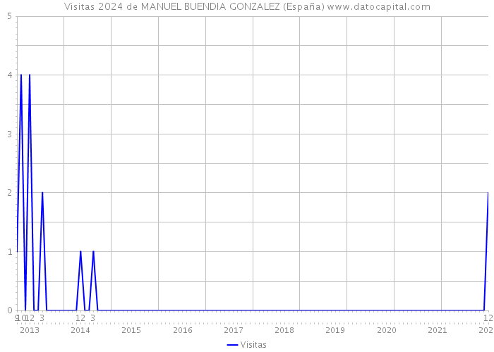 Visitas 2024 de MANUEL BUENDIA GONZALEZ (España) 