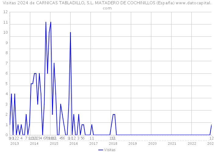 Visitas 2024 de CARNICAS TABLADILLO, S.L. MATADERO DE COCHINILLOS (España) 