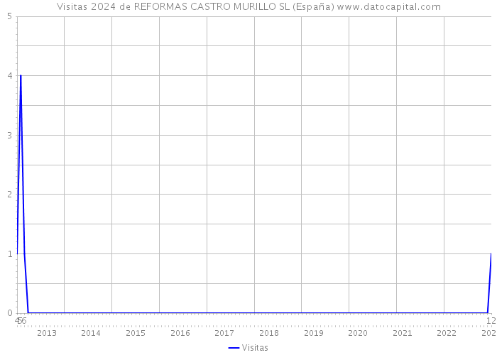 Visitas 2024 de REFORMAS CASTRO MURILLO SL (España) 