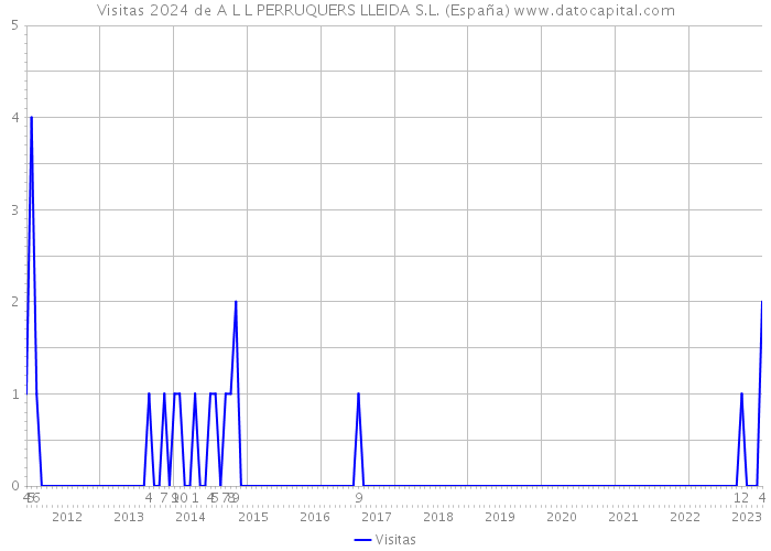 Visitas 2024 de A L L PERRUQUERS LLEIDA S.L. (España) 