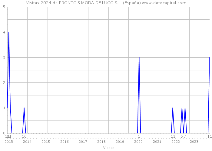 Visitas 2024 de PRONTO'S MODA DE LUGO S.L. (España) 