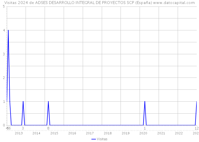 Visitas 2024 de ADSES DESARROLLO INTEGRAL DE PROYECTOS SCP (España) 