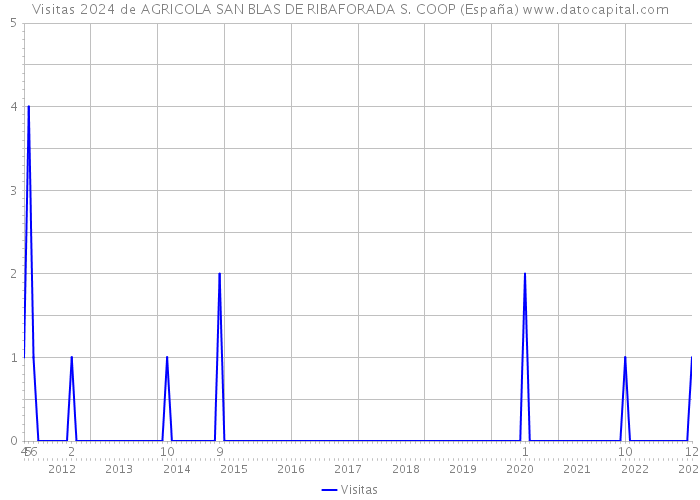 Visitas 2024 de AGRICOLA SAN BLAS DE RIBAFORADA S. COOP (España) 