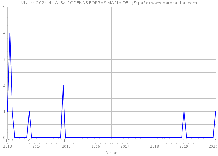 Visitas 2024 de ALBA RODENAS BORRAS MARIA DEL (España) 