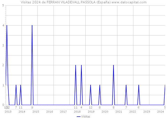 Visitas 2024 de FERRAN VILADEVALL PASSOLA (España) 