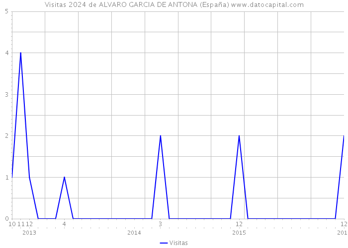 Visitas 2024 de ALVARO GARCIA DE ANTONA (España) 