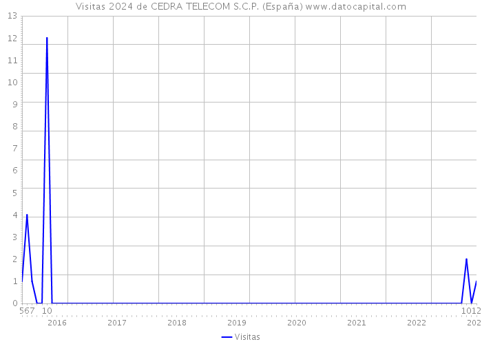 Visitas 2024 de CEDRA TELECOM S.C.P. (España) 