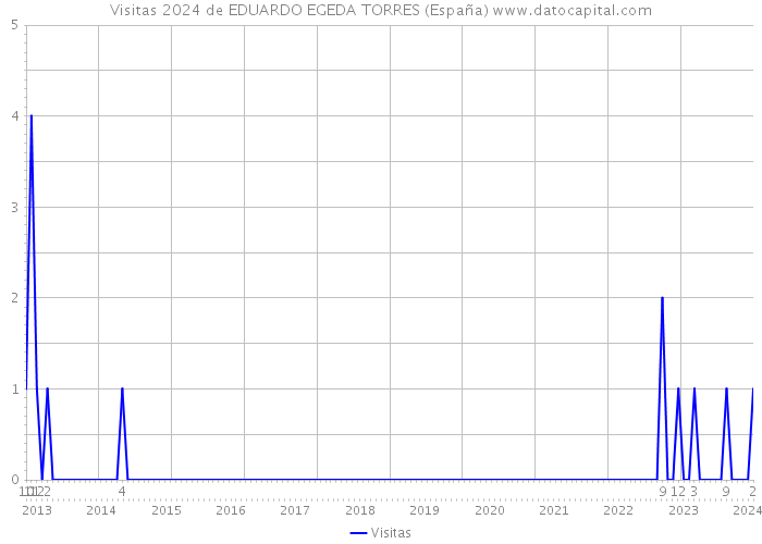 Visitas 2024 de EDUARDO EGEDA TORRES (España) 