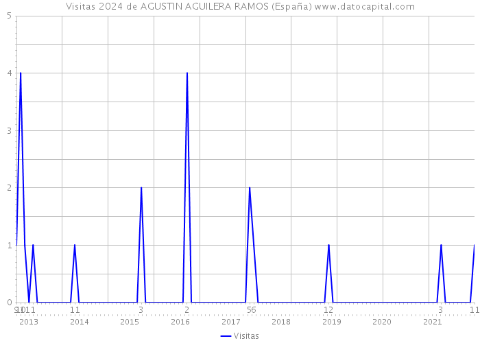 Visitas 2024 de AGUSTIN AGUILERA RAMOS (España) 