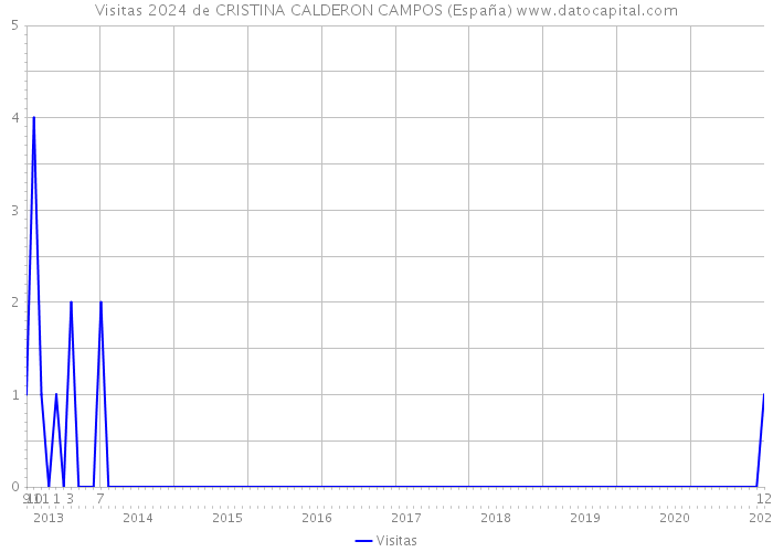 Visitas 2024 de CRISTINA CALDERON CAMPOS (España) 