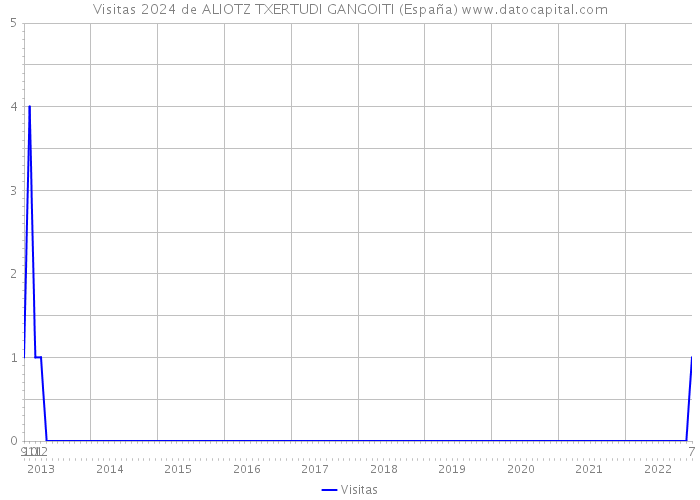 Visitas 2024 de ALIOTZ TXERTUDI GANGOITI (España) 