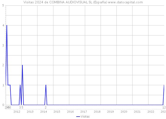 Visitas 2024 de COMBINA AUDIOVISUAL SL (España) 