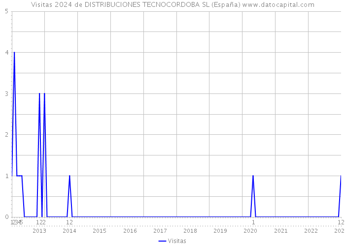 Visitas 2024 de DISTRIBUCIONES TECNOCORDOBA SL (España) 