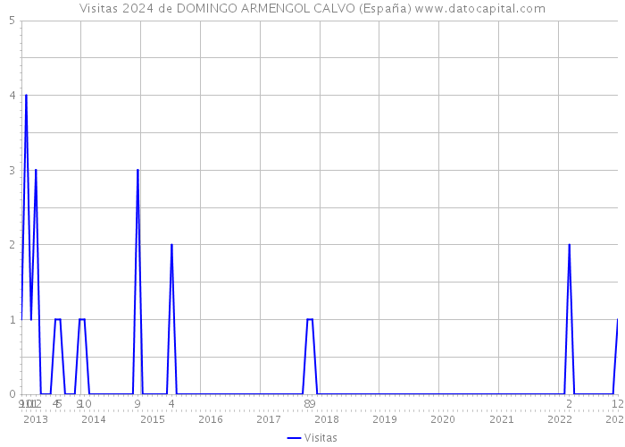 Visitas 2024 de DOMINGO ARMENGOL CALVO (España) 