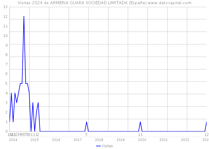 Visitas 2024 de ARMERIA GUARA SOCIEDAD LIMITADA (España) 