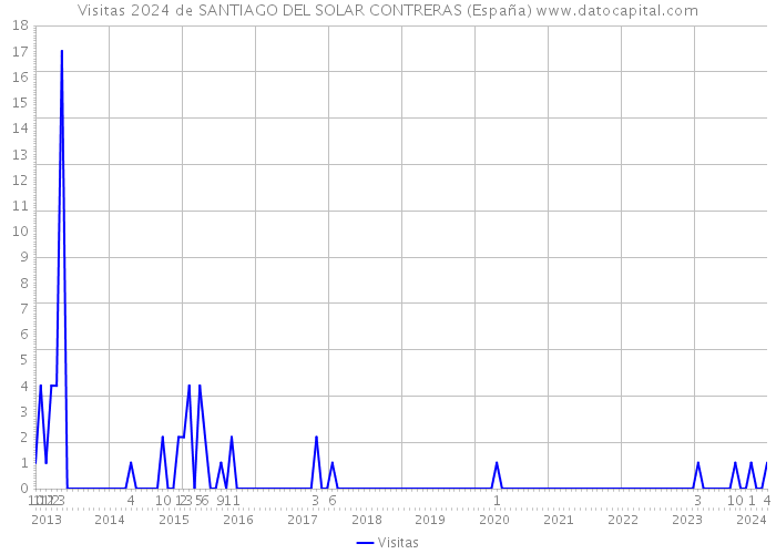 Visitas 2024 de SANTIAGO DEL SOLAR CONTRERAS (España) 
