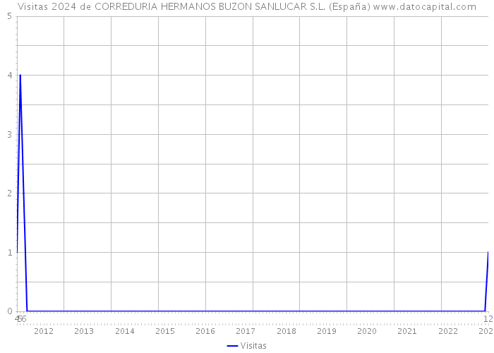 Visitas 2024 de CORREDURIA HERMANOS BUZON SANLUCAR S.L. (España) 