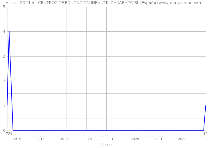 Visitas 2024 de CENTROS DE EDUCACION INFANTIL GARABATO SL (España) 
