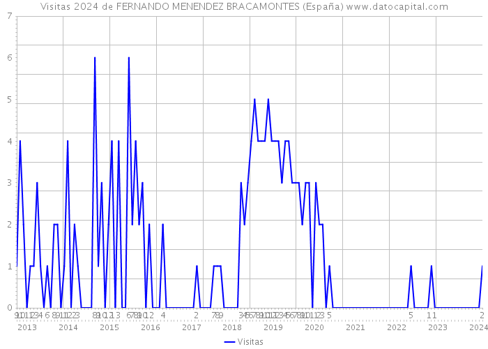 Visitas 2024 de FERNANDO MENENDEZ BRACAMONTES (España) 