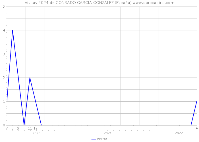 Visitas 2024 de CONRADO GARCIA GONZALEZ (España) 