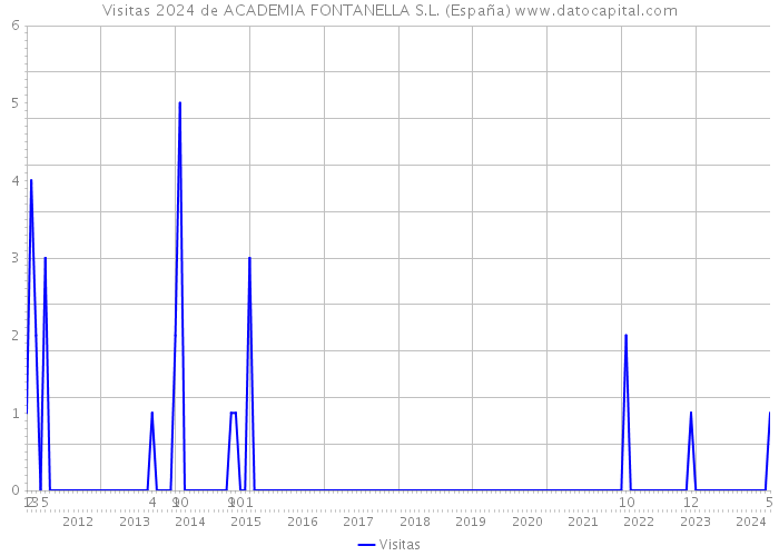 Visitas 2024 de ACADEMIA FONTANELLA S.L. (España) 