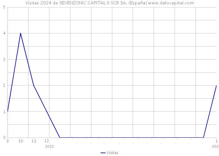 Visitas 2024 de SEVENZONIC CAPITAL II SCR SA. (España) 