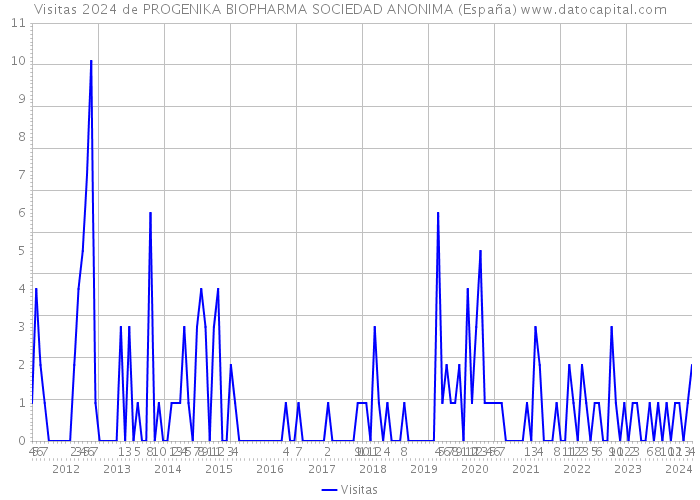 Visitas 2024 de PROGENIKA BIOPHARMA SOCIEDAD ANONIMA (España) 