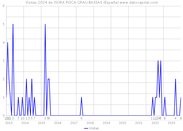Visitas 2024 de ISORA ROCA GRAU BASSAS (España) 