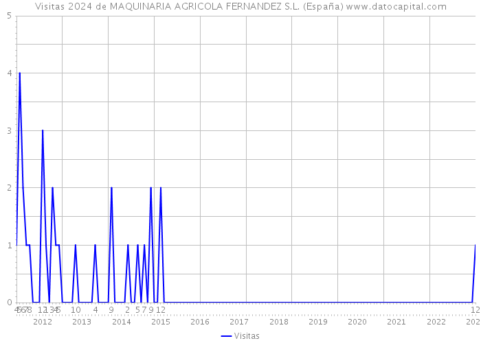Visitas 2024 de MAQUINARIA AGRICOLA FERNANDEZ S.L. (España) 