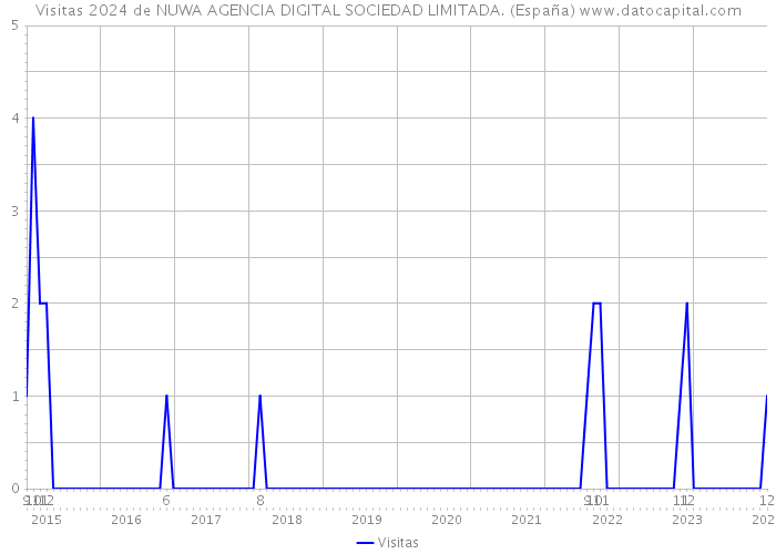 Visitas 2024 de NUWA AGENCIA DIGITAL SOCIEDAD LIMITADA. (España) 