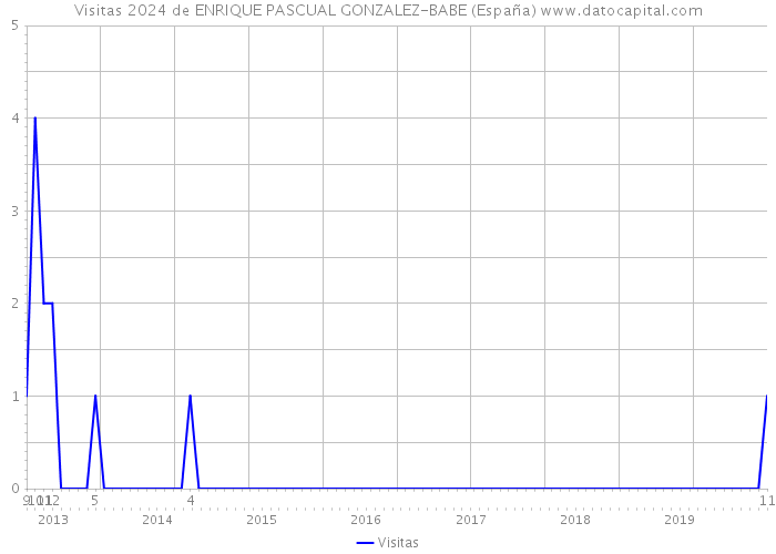 Visitas 2024 de ENRIQUE PASCUAL GONZALEZ-BABE (España) 