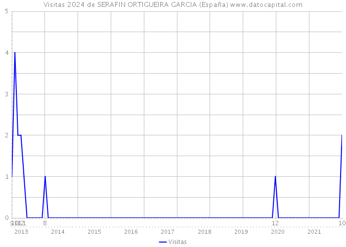 Visitas 2024 de SERAFIN ORTIGUEIRA GARCIA (España) 