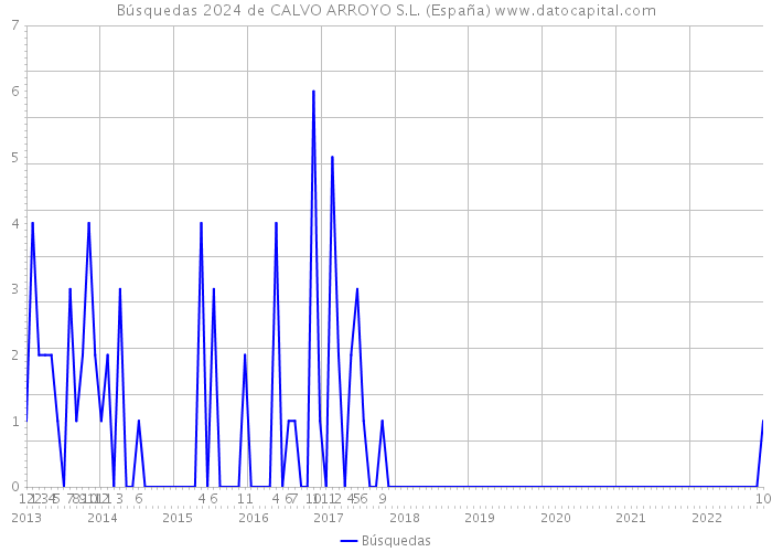 Búsquedas 2024 de CALVO ARROYO S.L. (España) 